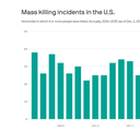 Mass killings in the U.S. just hit a record low since '06