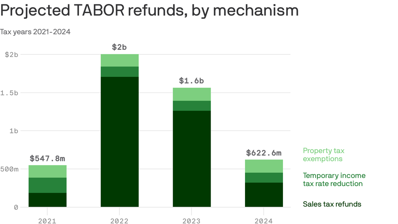 Colorado must set aside 4.7B for taxpayer refunds, new analysis shows