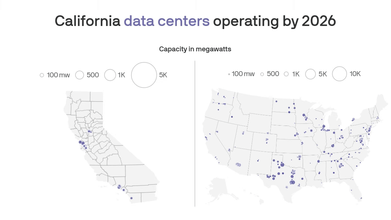 Infographic titled "California data centers operating by 2026". Left: California map with blue dots; right: United States map with many blue dots. Capacity shown in megawatts from 100 MW to 10K MW.