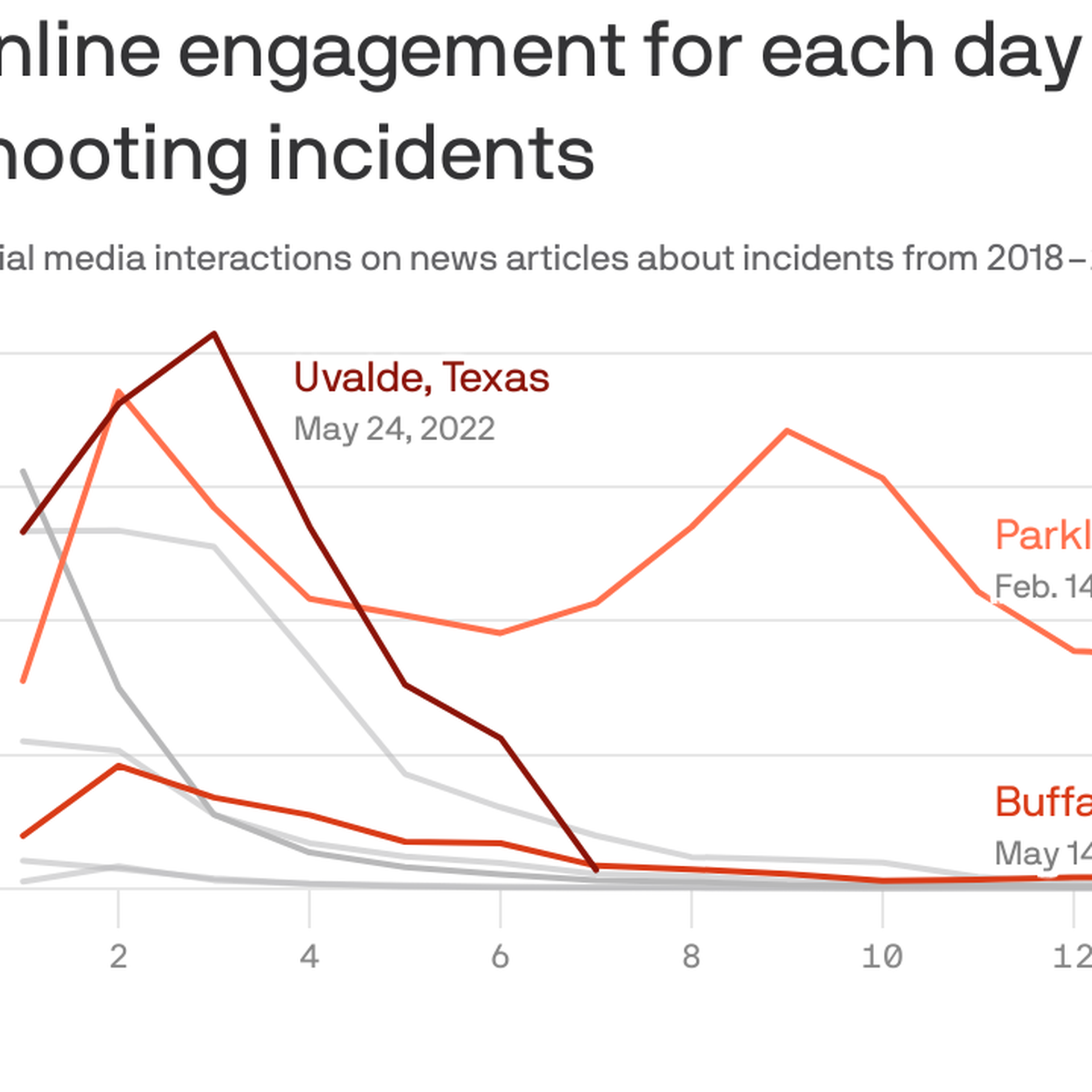 A chart showing online engagement for each day after select U.S. mass shooting incidents.