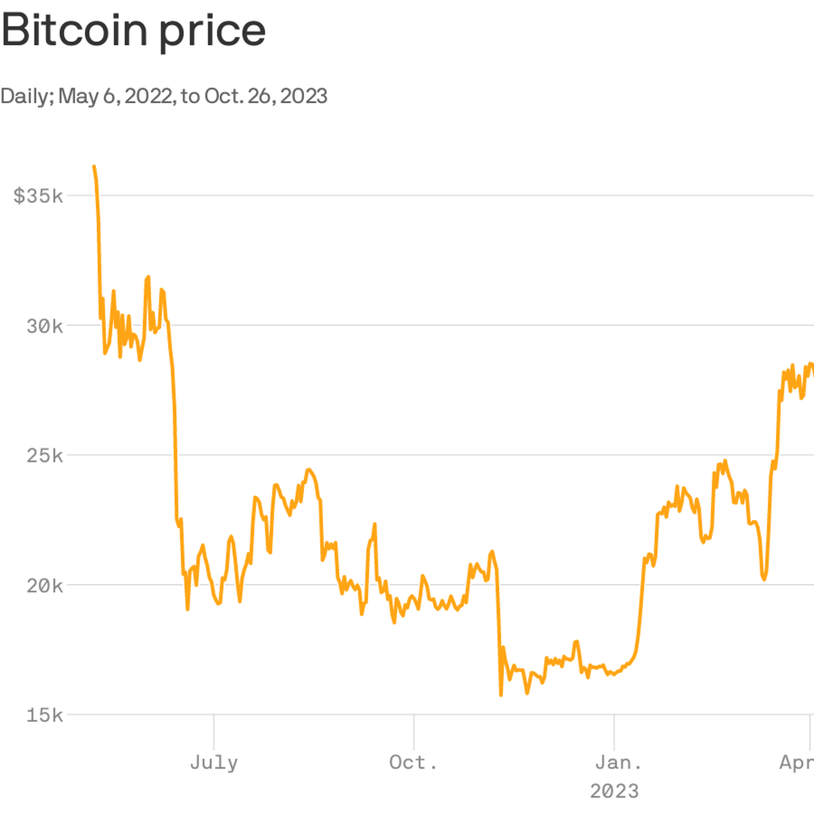 Bitcoin getting close to the level before Terra usd stablecoin collapse