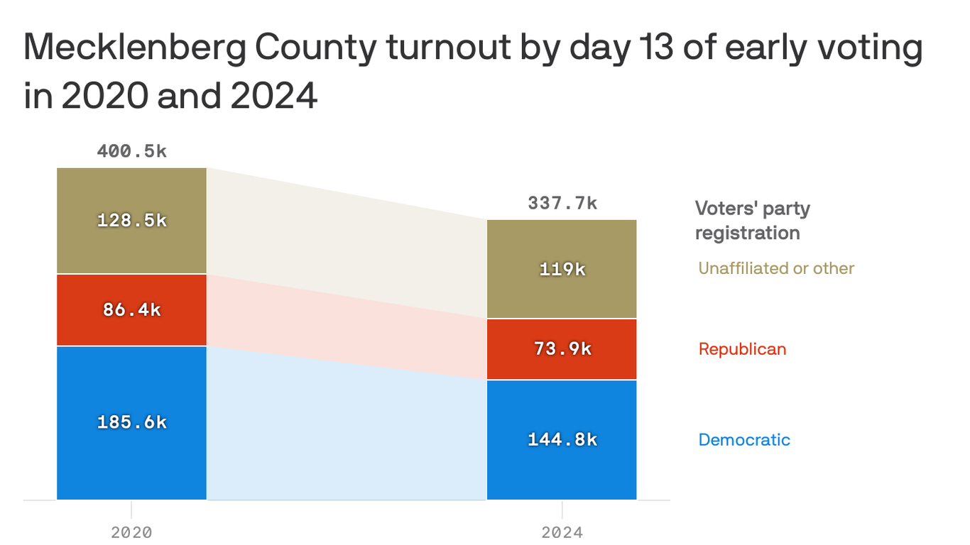 North Carolina early voting totals may be a warning sign for Harris