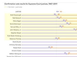 Supreme court hotsell justices confirmation votes