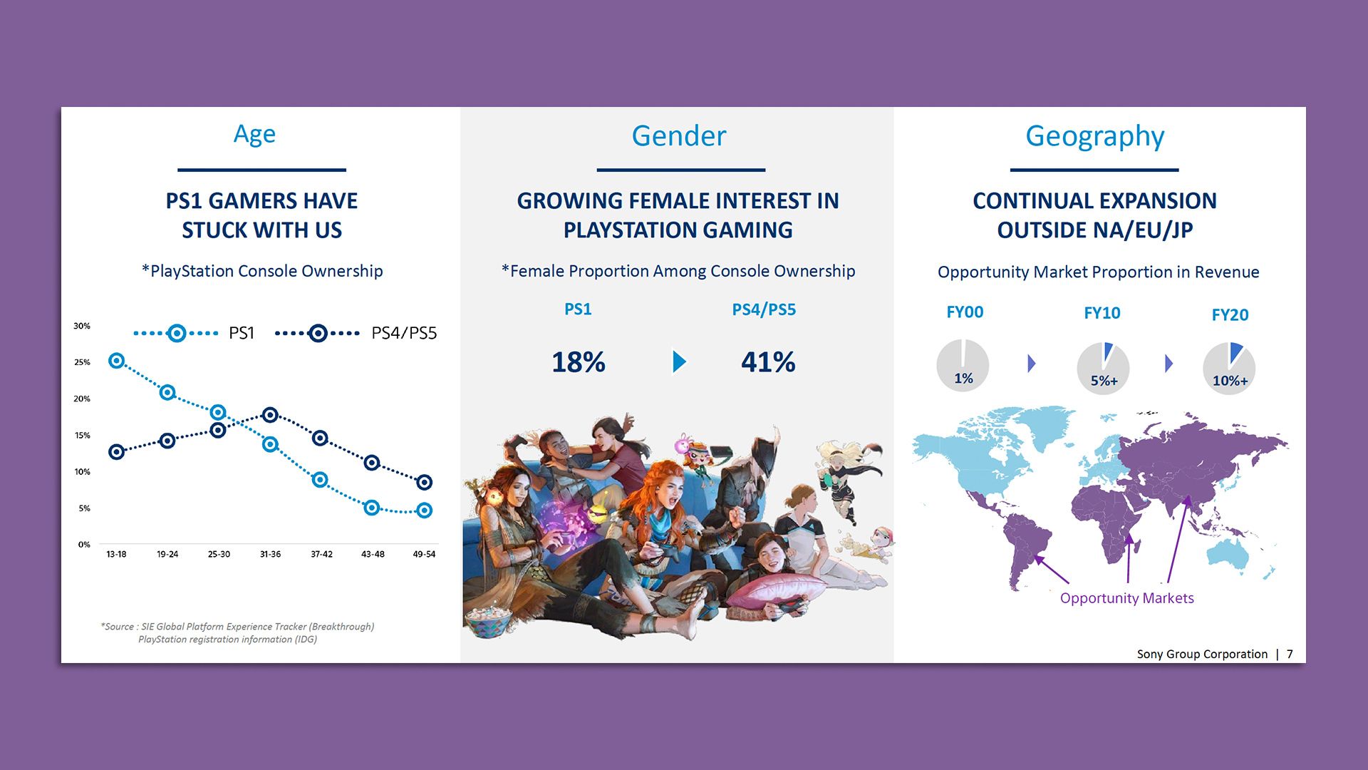 A Sony PlayStation corporate presentation slide showing that more women are buying the recent PlayStations