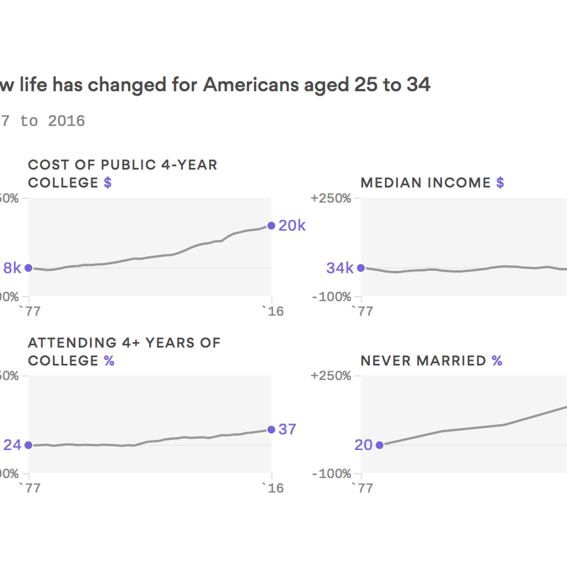 How Life Has Changed in the Last 20 Years