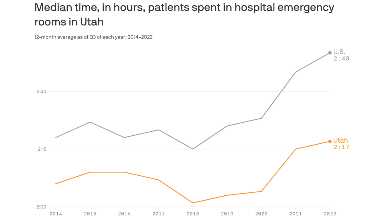 Utah emergency room visits are getting longer Axios Salt Lake City