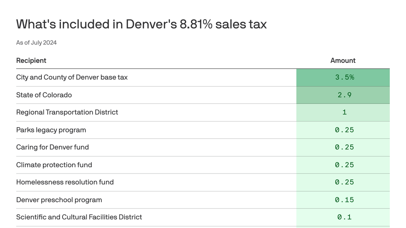 Here's a detailed breakdown of Denver's 8.81% sales tax
