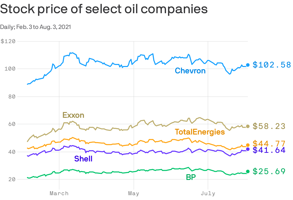 Graph showing stock price of select oil companies