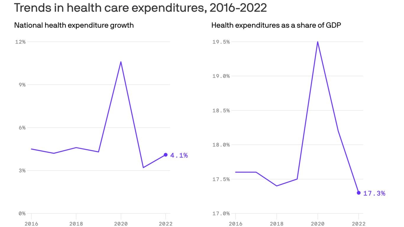 u-s-health-spending-hit-4-5-trillion-last-year