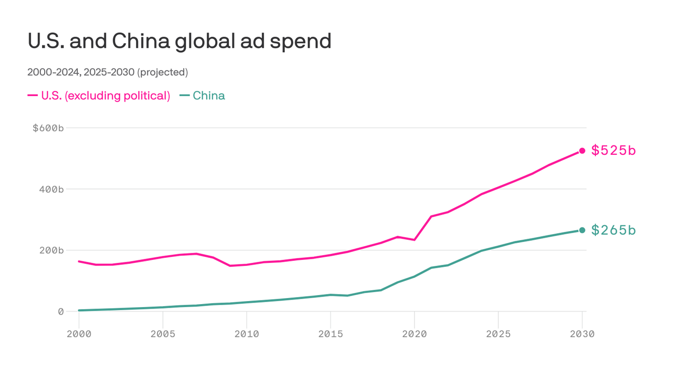 China now owns 20% of global ad market