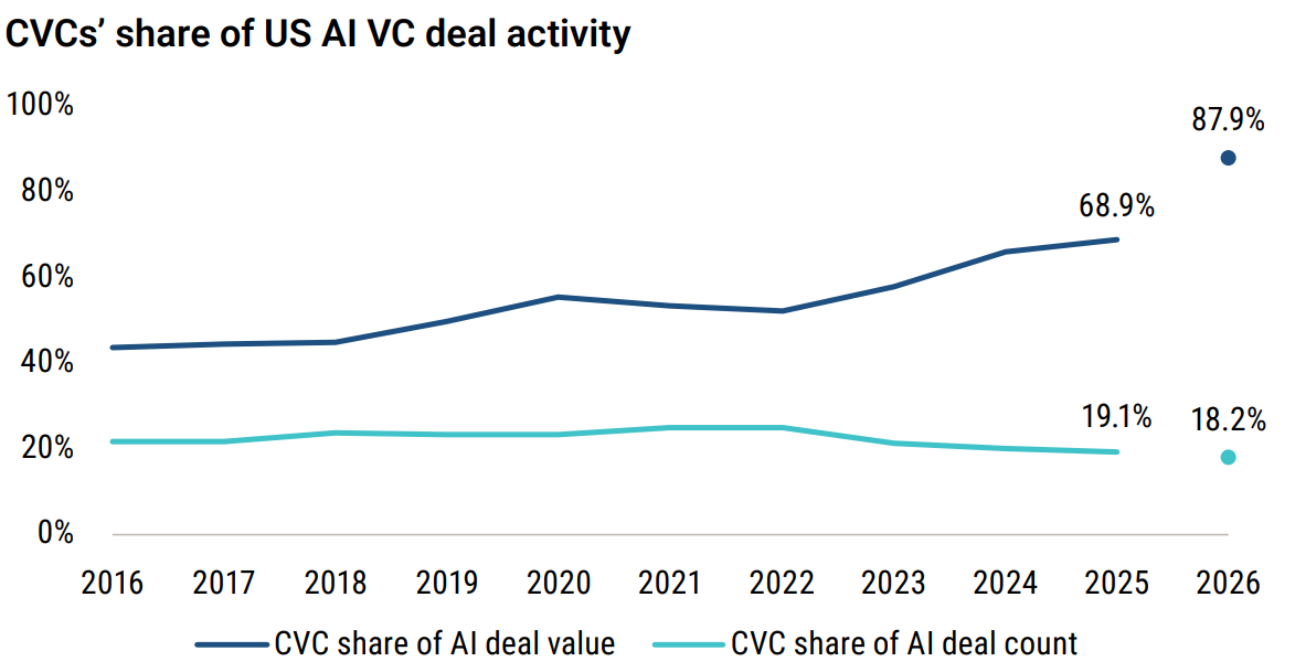 Corporate venture capital's share of U.S. AI deal activity, per PitchBook