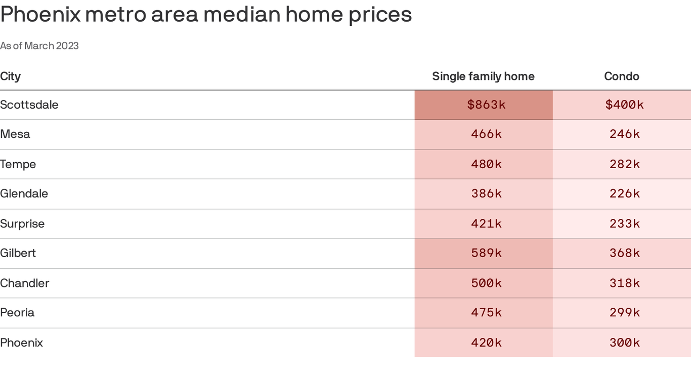 Phoenix condo owners need two years of income to upsize to a house ...