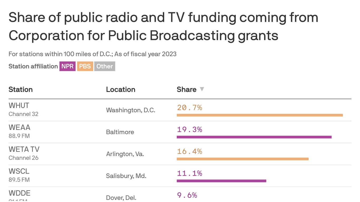 Which DC public TV and radio stations most rely on federal funds