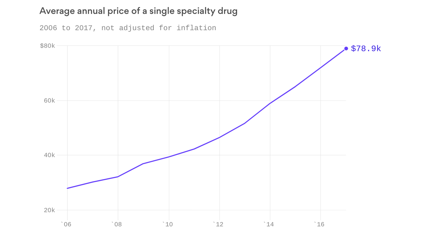 The cost of widely used specialty drugs has nearly tripled in the past