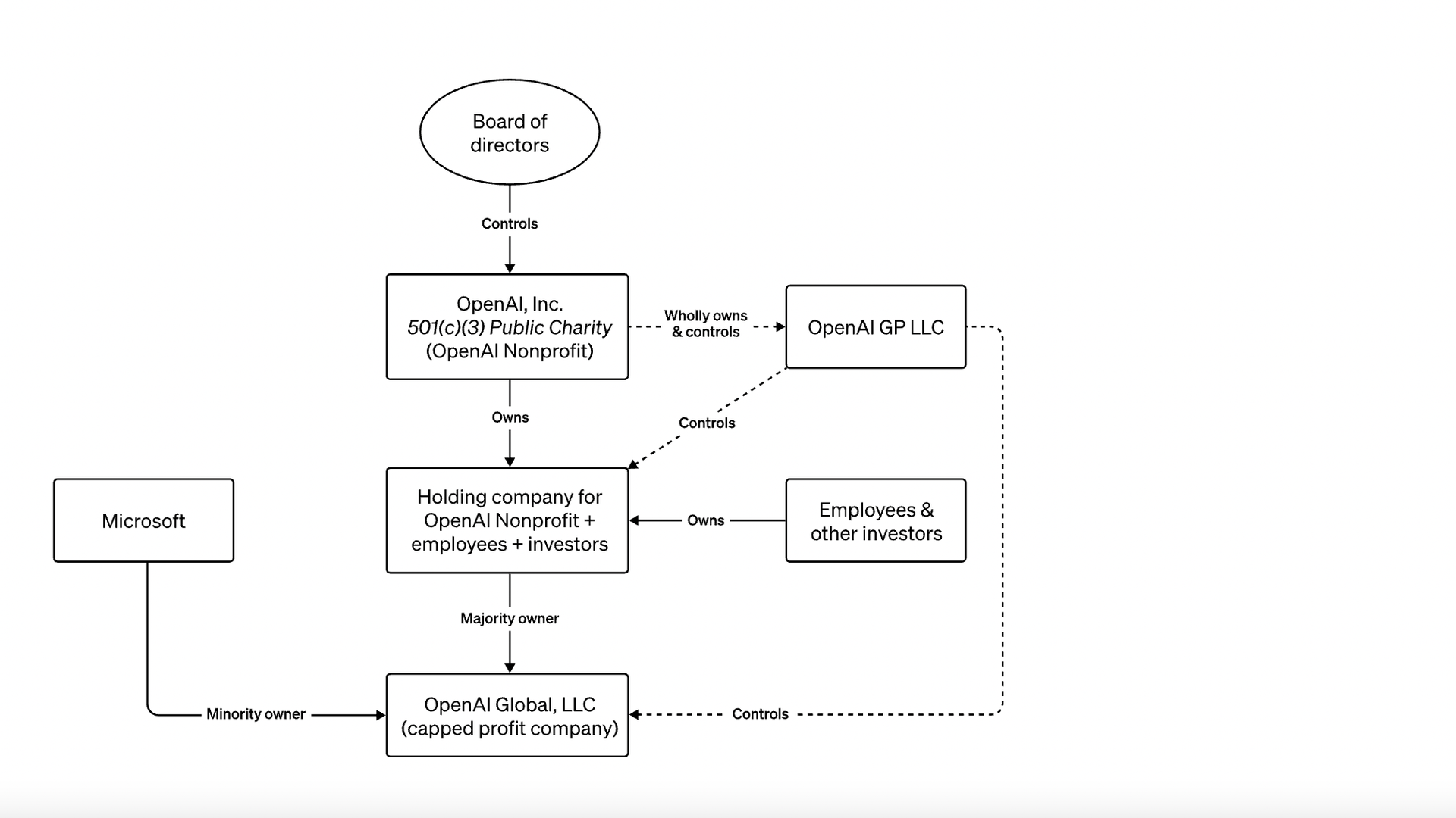 How OpenAI is structured