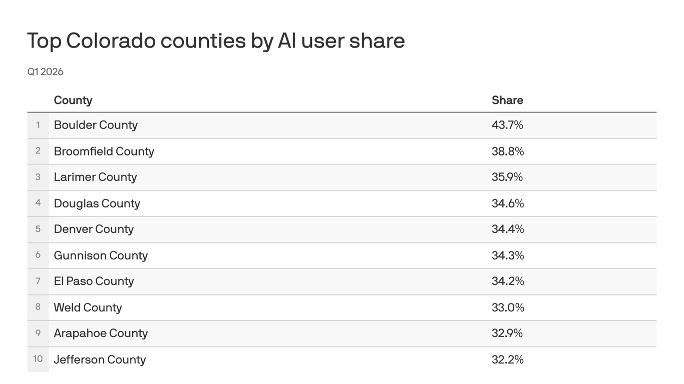 College students are AI power users