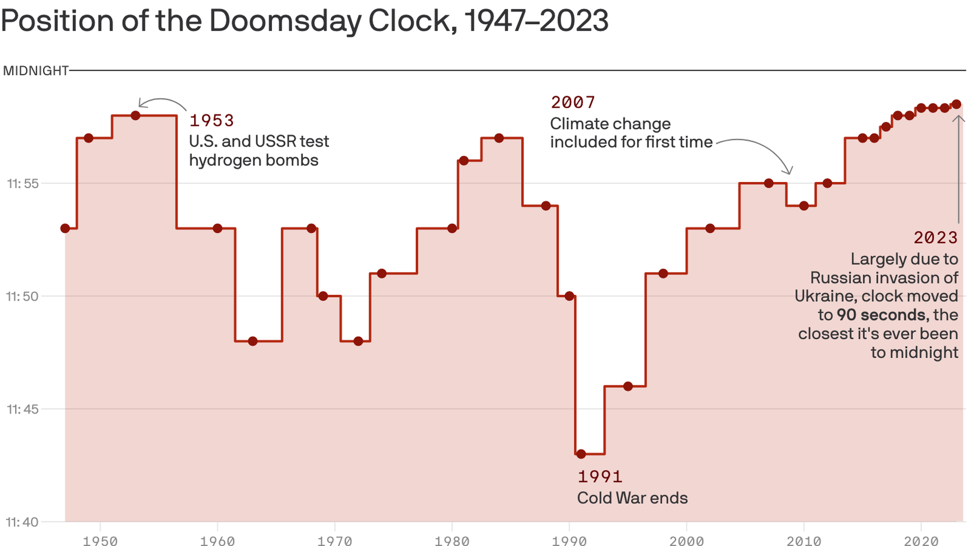 2023 Doomsday Clock: 90 seconds to midnight
