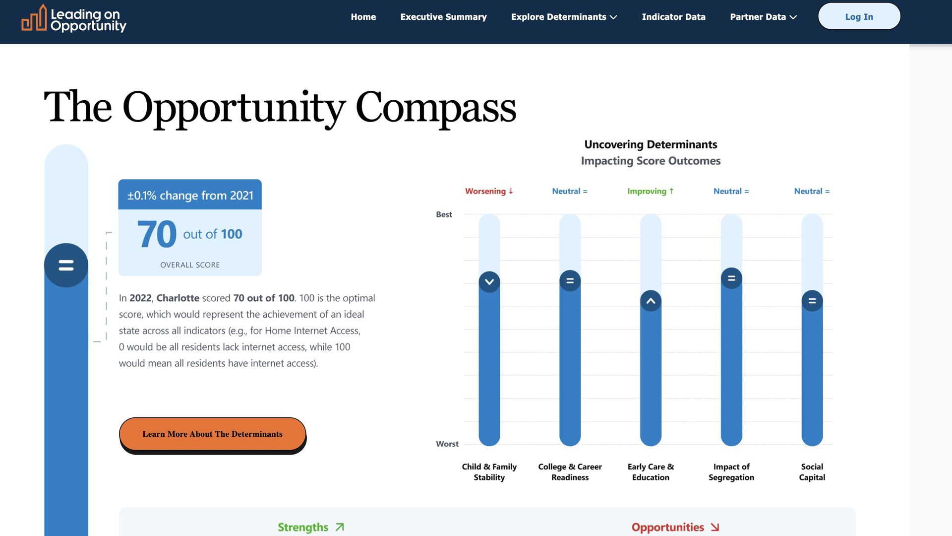 Screenshot of The Opportunity Compass for Charlotte showing a 70 out of 100 overall score in 2022 with indicators including Child & Family Stability, College & Career Readiness, Early Care & Education, Impact of Segregation, and Social Capital. Early Care improved; Child & Family Stability worsened.