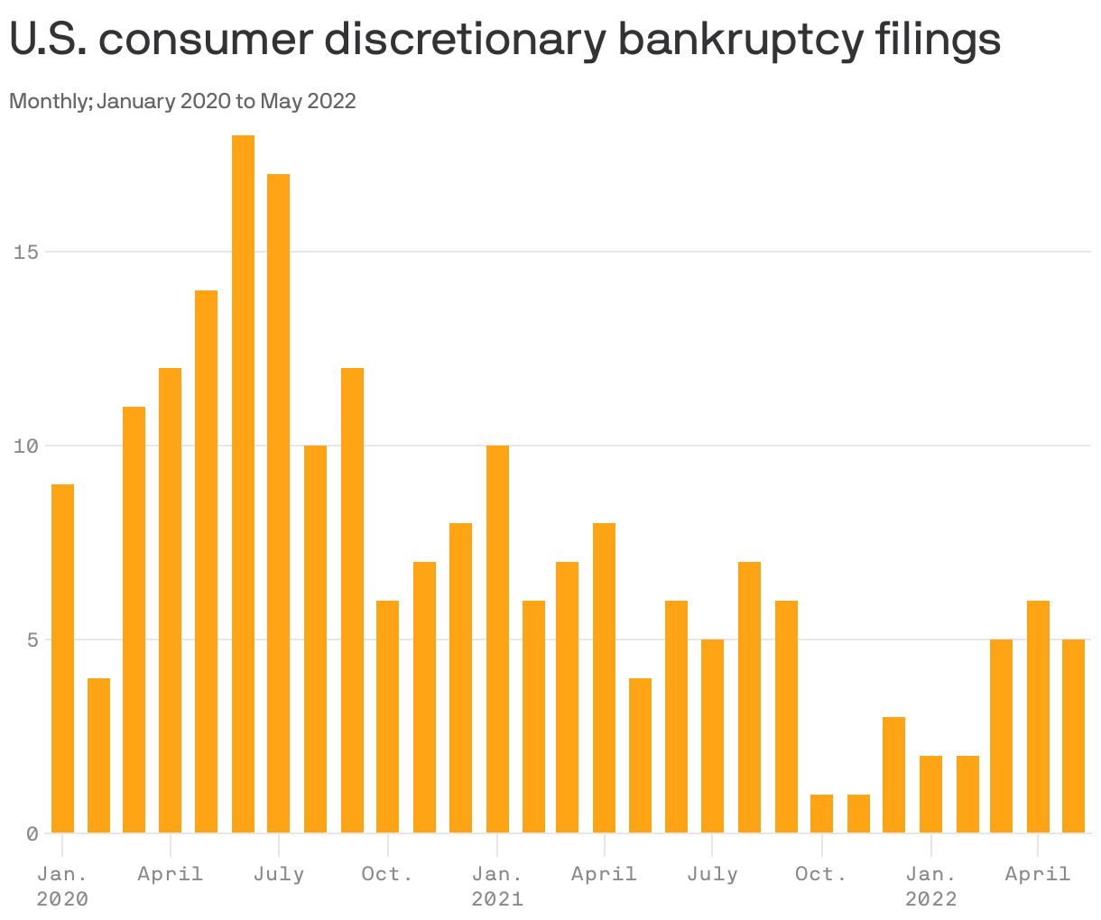 Bankruptcies chart