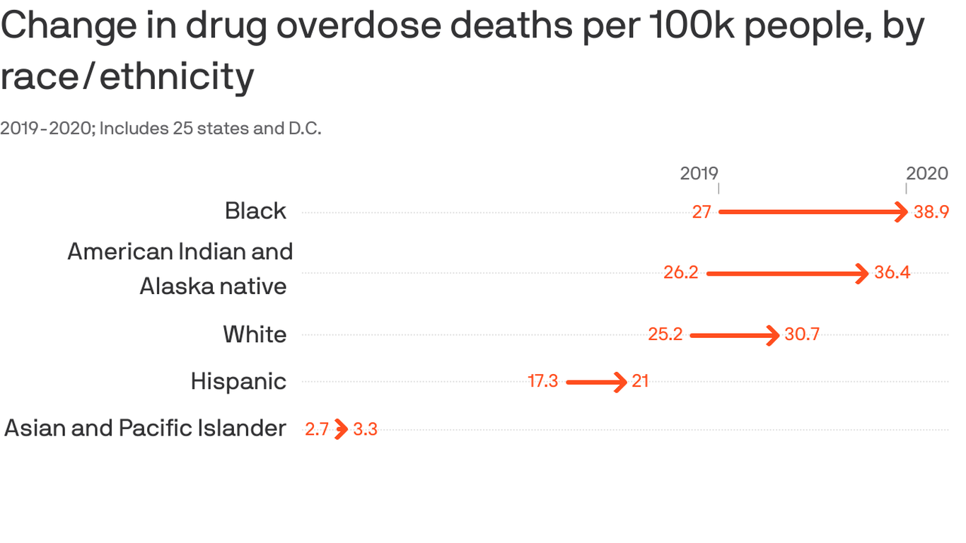Overdose deaths surged in 2020, disproportionately impacting Black and ...