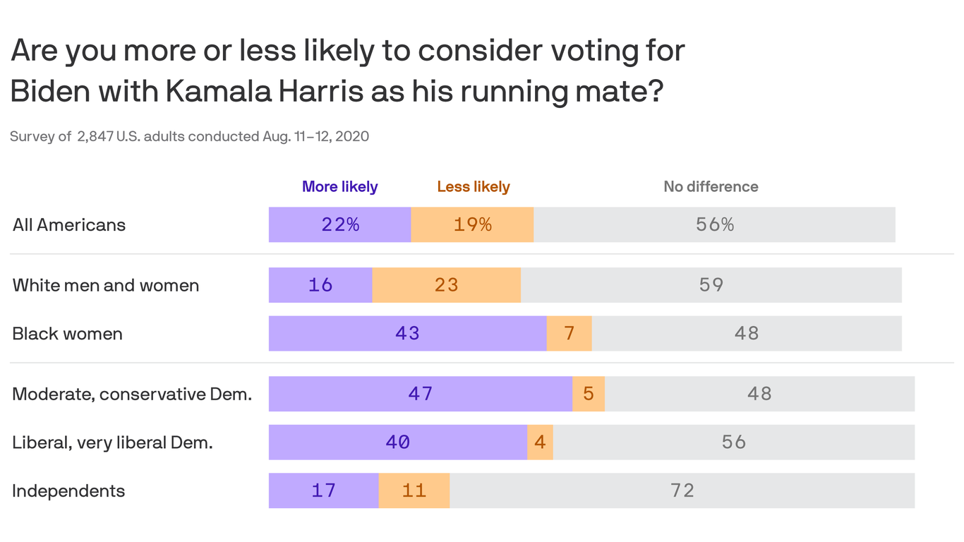 Axios-SurveyMonkey Poll: Harris Boosting Biden Ticket With Key Voters