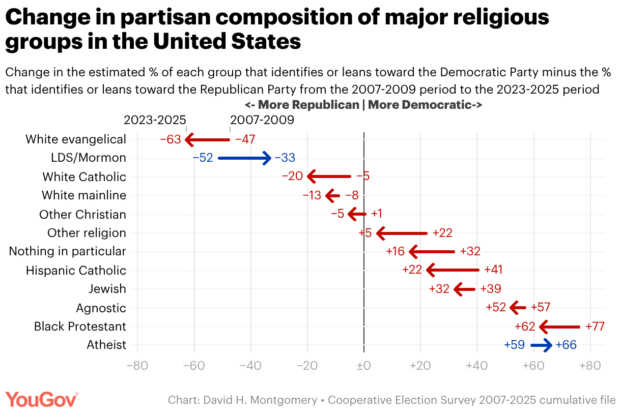 A chart showing change in partisan composition of major religious groups in the United States from 2007-2009 to 2023-2025