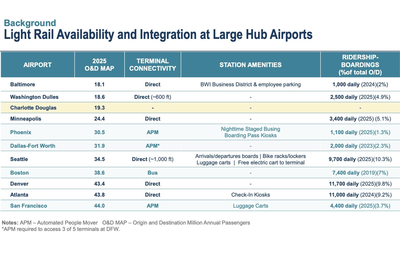Table of large-hub airports showing light-rail availability, with columns for 2025 O&D MAP, TERMINAL CONNECTIVITY, STATION AMENITIES, and RIDERSHIP—BOARDINGS.