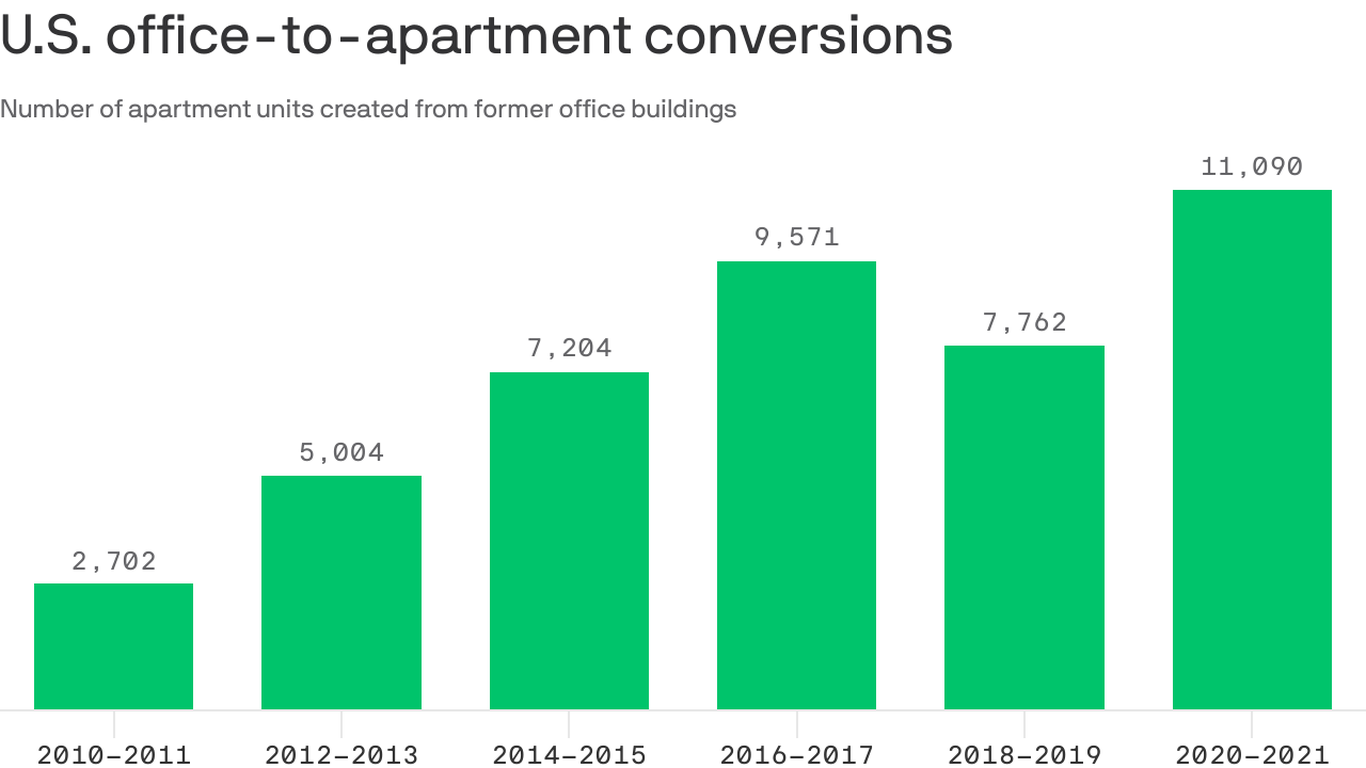 Adaptive reuse of office buildings into apartments is picking up