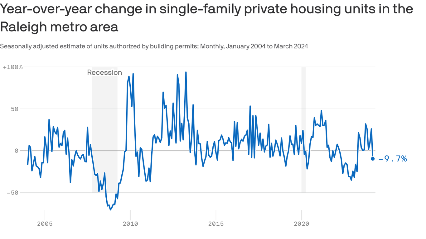 Single-family home construction slumps in Raleigh - Axios Raleigh