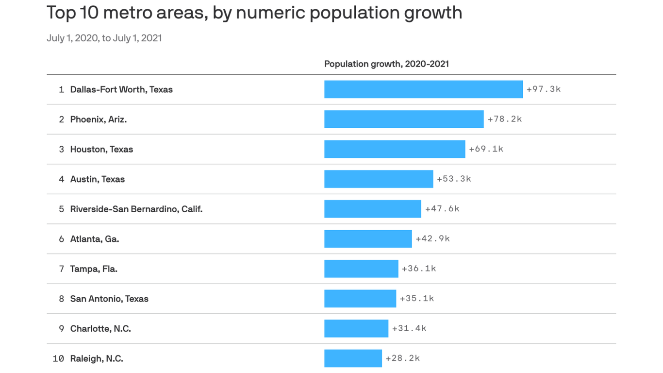 Census data broken down by county shows Texas' population booms Axios