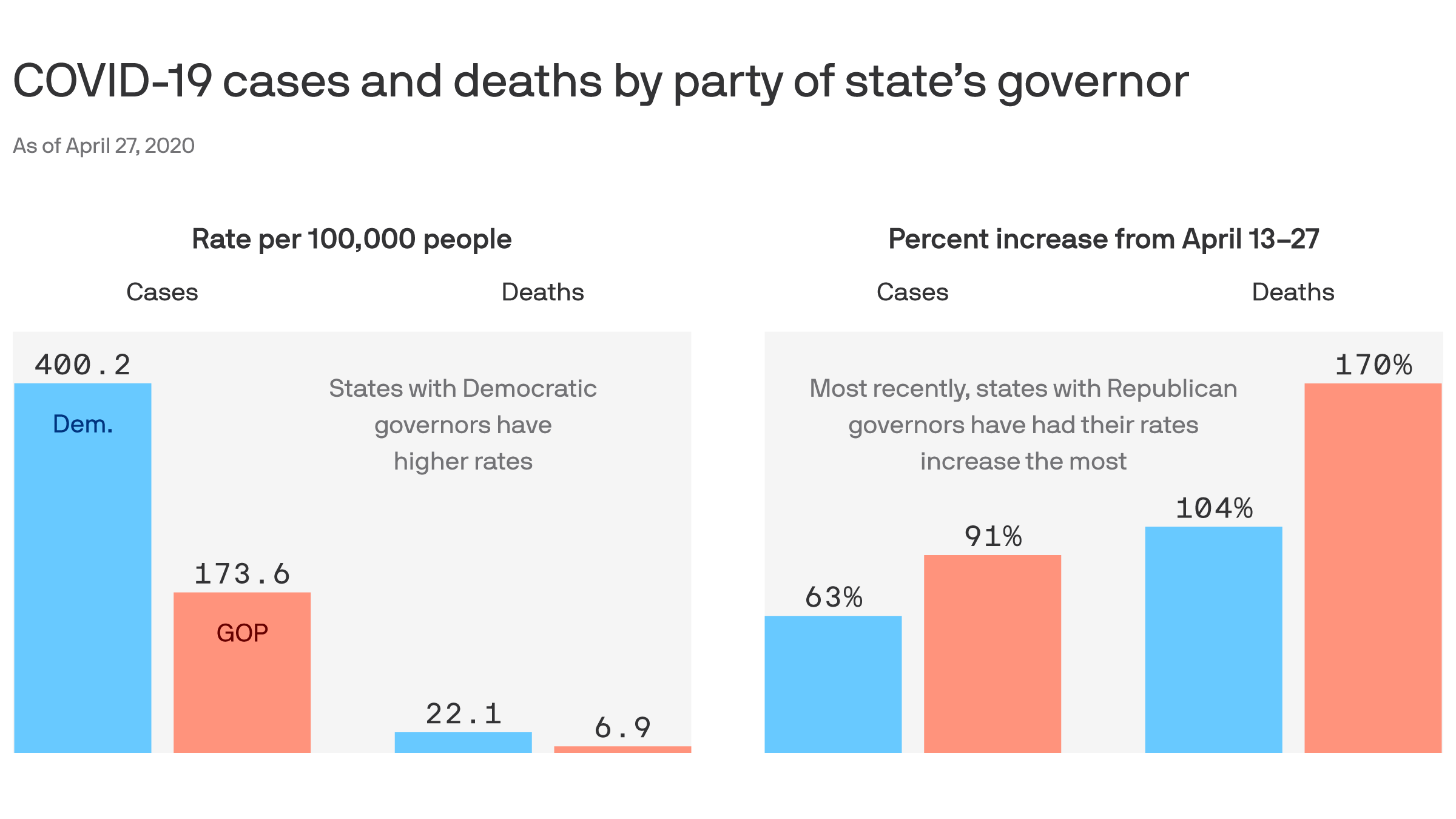 Coronavirus reopening is a risk for Republican governors - Axios