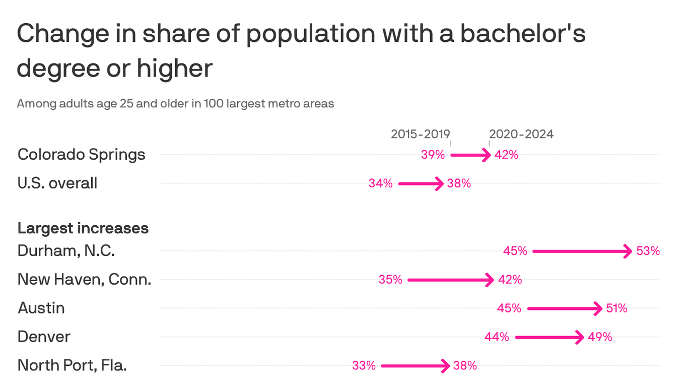 Colorado Springs' college grad rate tops national average