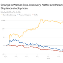 Hollywood's mega-merger battle ends with Warner Bros. as the real winner