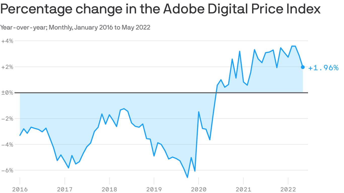 inflation slows for second month