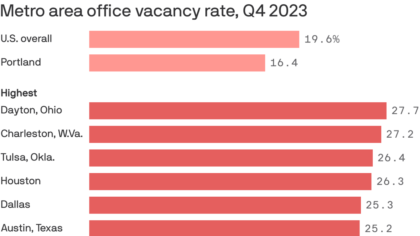 Portland office vacancies reach high levels as companies go remote, hybrid Axios Portland