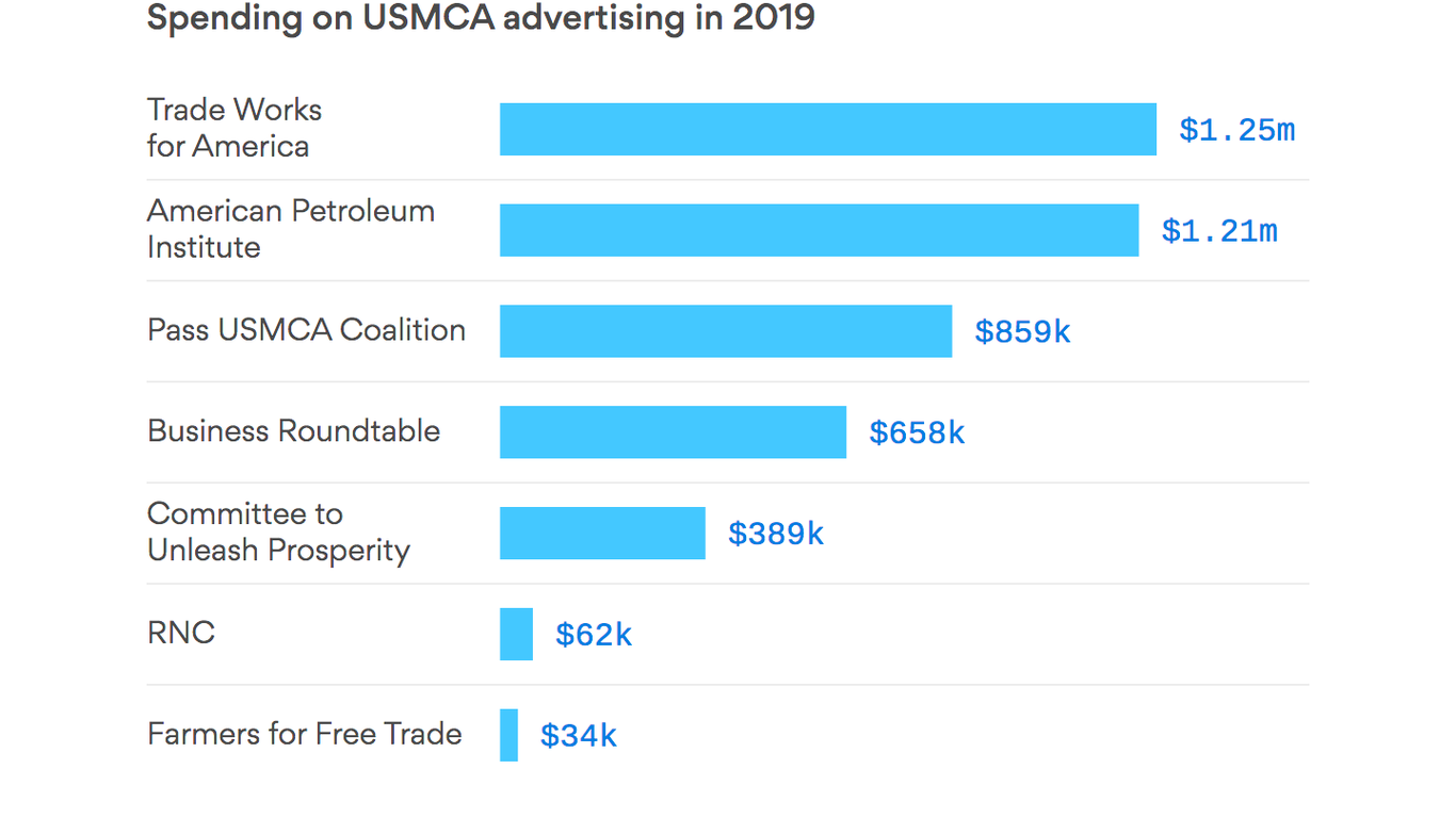Businessbacked trade groups lead USMCA ad spending