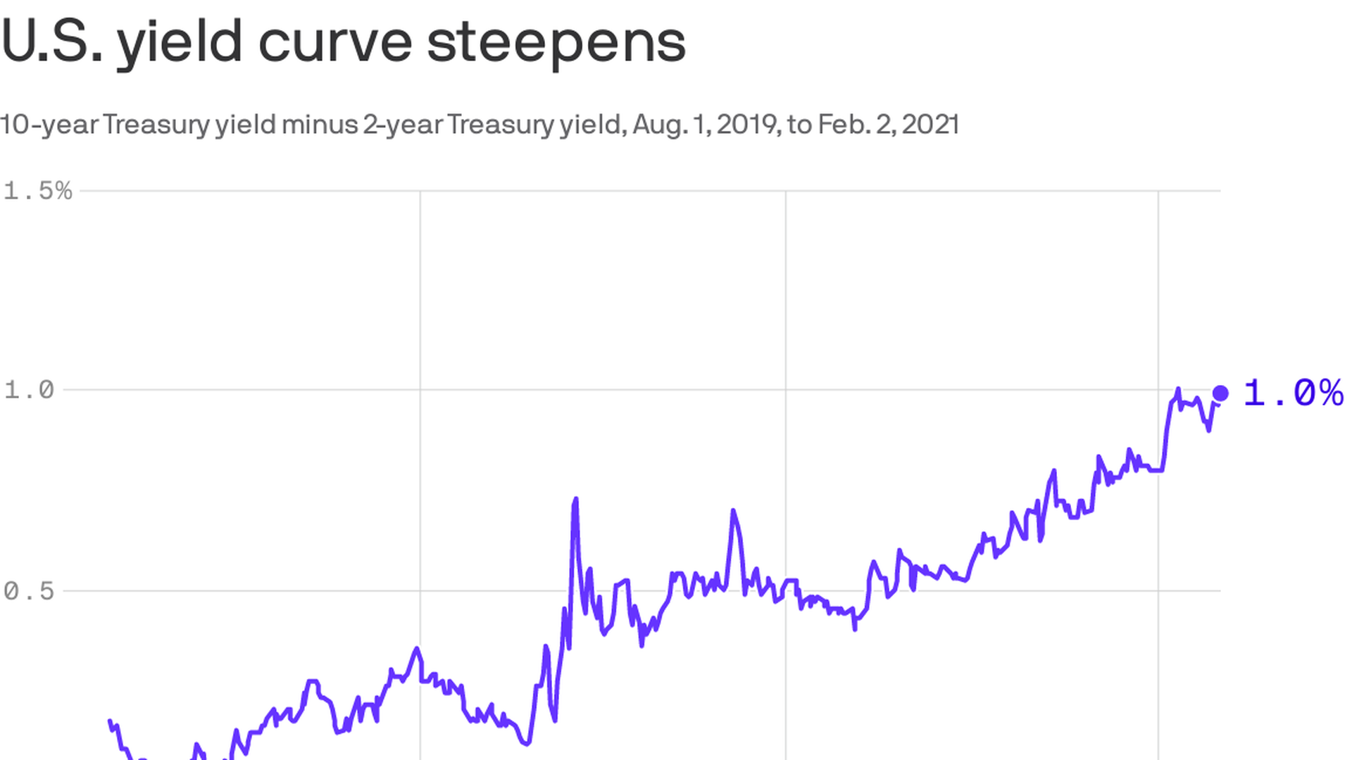 The Bond Market Gets Optimistic Axios