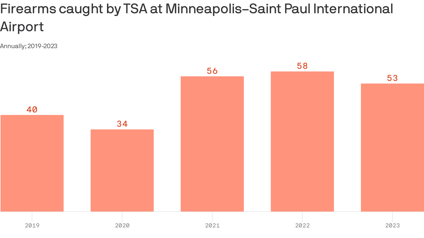 tsa-reports-slight-dip-in-guns-discovered-at-msp-airport-checkpoints