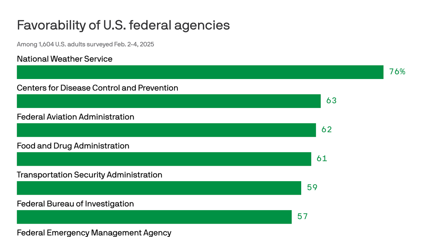 Most Americans have positive view of agencies Trump is targeting: poll