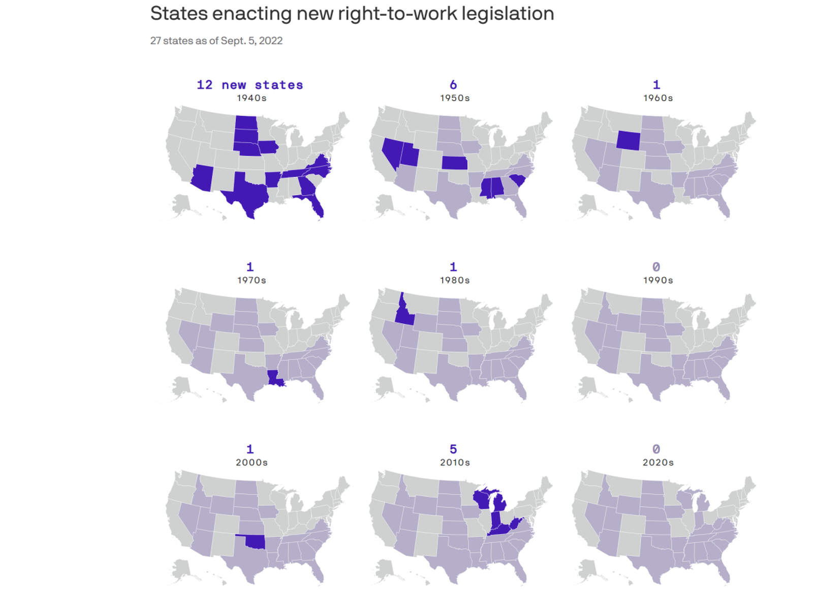 Right to work laws lower wages, depress union membership