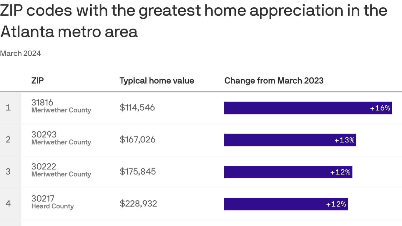 Hottest ZIP codes near Atlanta are way out in Meriwether, Heard ...