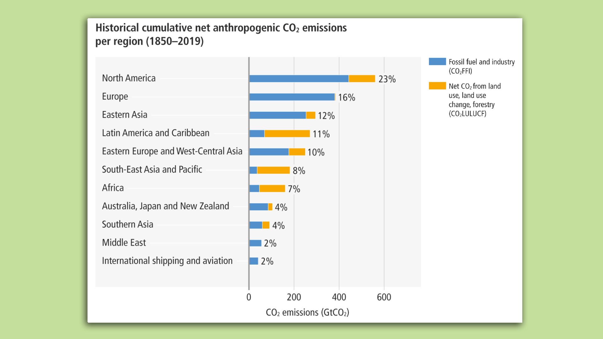 Chart showing historical greenhouse gas contributions by global region