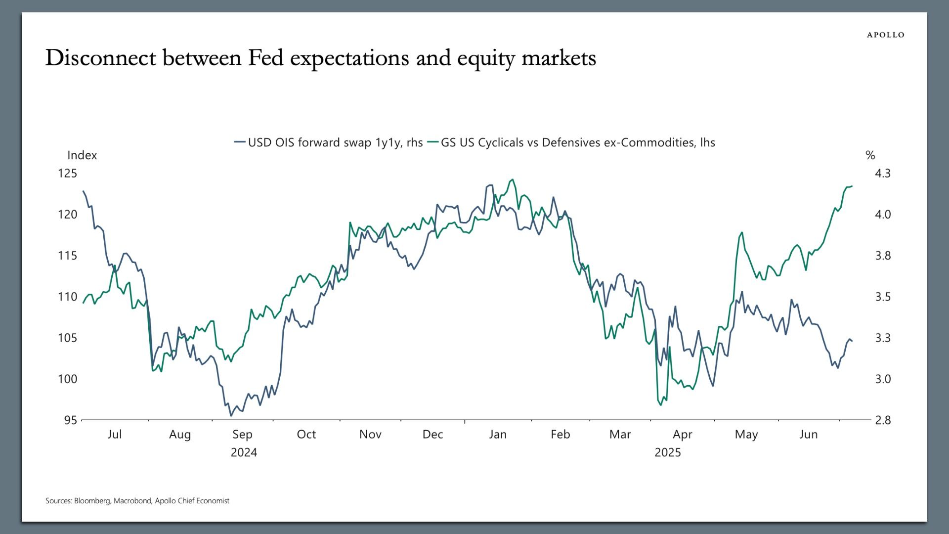 A line chart comparing the performance of the bond market, specifically overnight index swaps with a 1-year maturity, to cyclical stocks, which are outperforming the previously mentioned bonds.