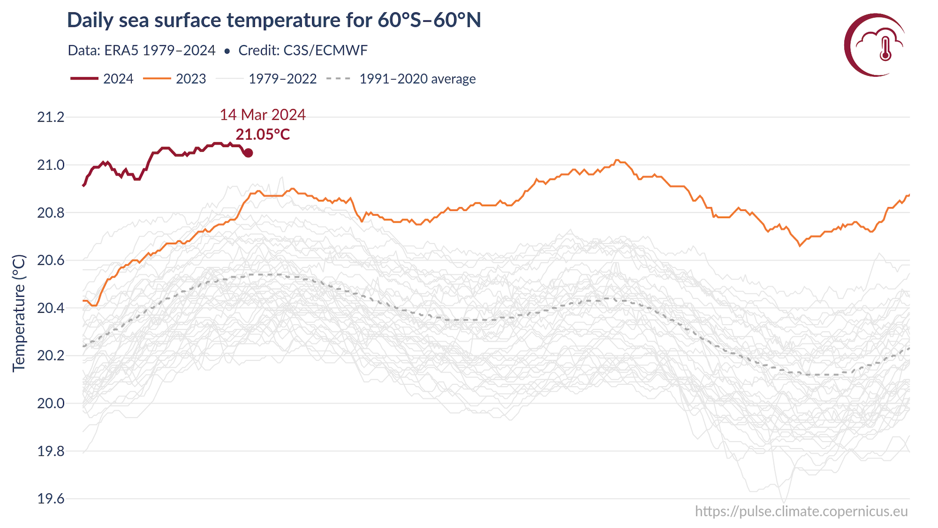 Chart showing global daily sea surface temperature departures from average in near-real-time. 