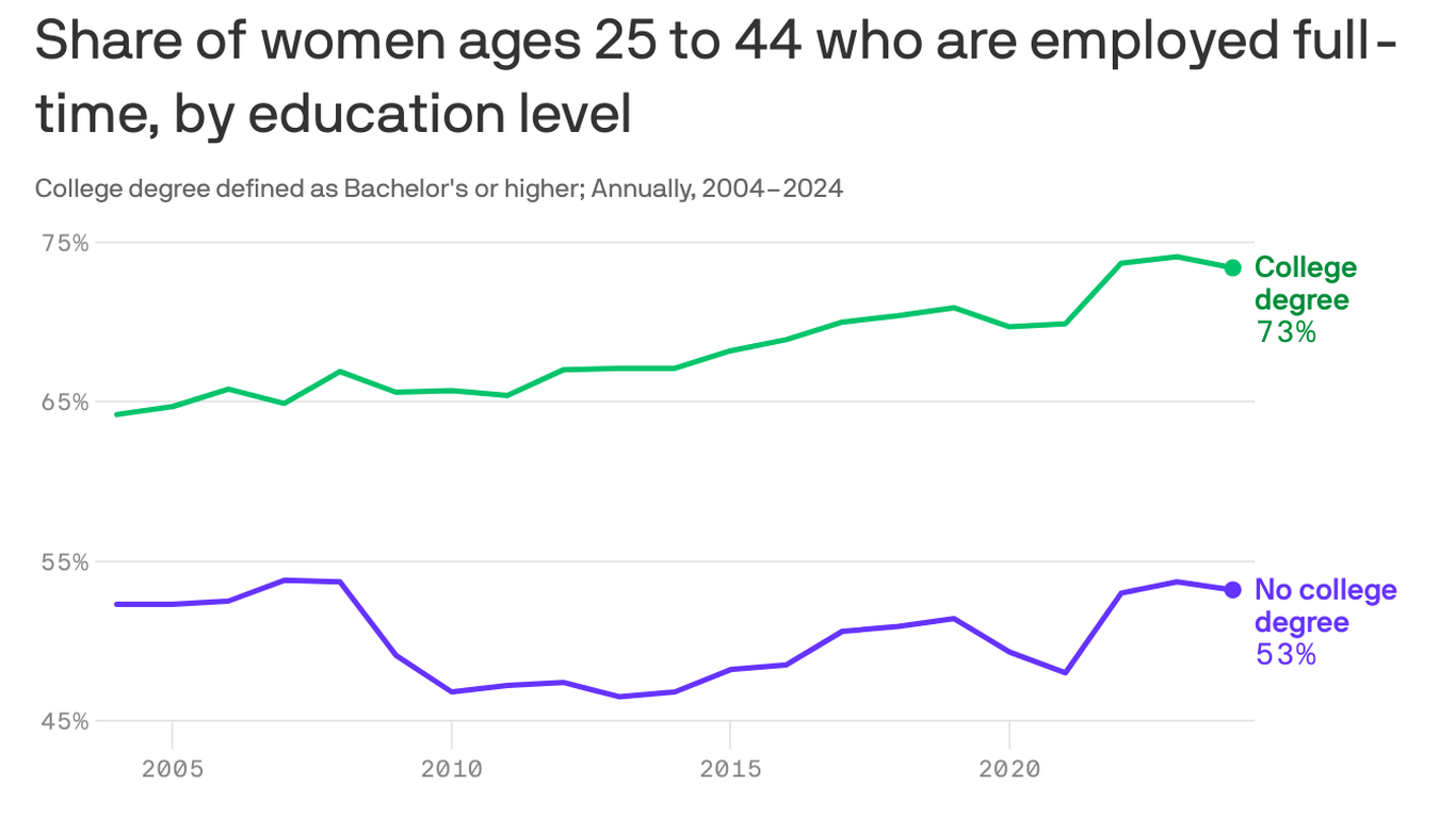 The class divide among women in the workplace is widening