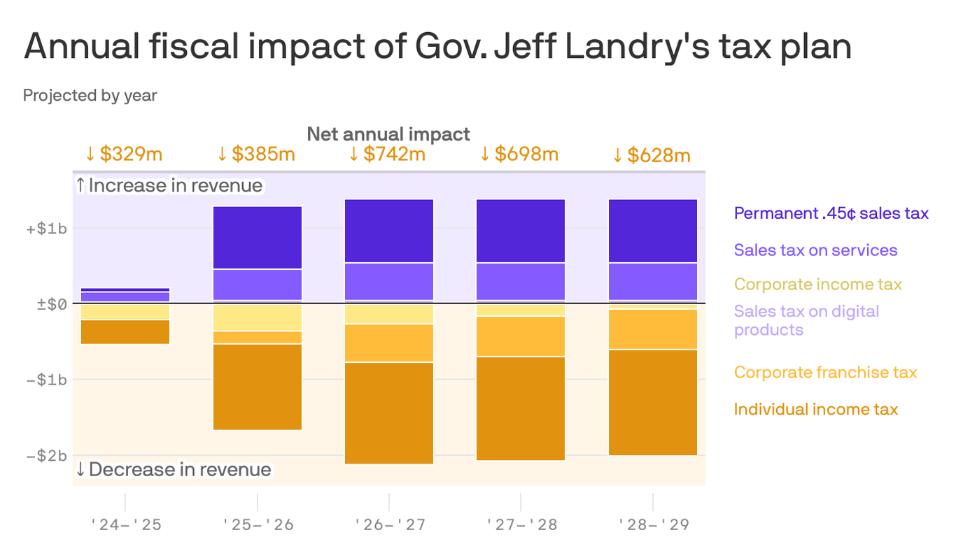 How Gov. Jeff Landry's tax plan will impact Louisiana Axios New Orleans