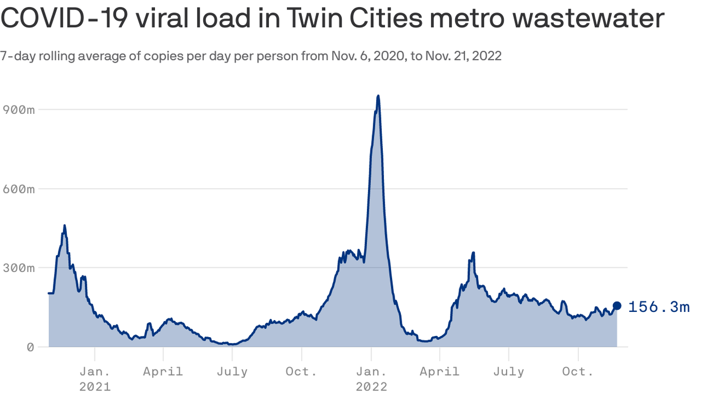 Twin Cities COVID levels creep up, per wastewater data - Axios Twin Cities