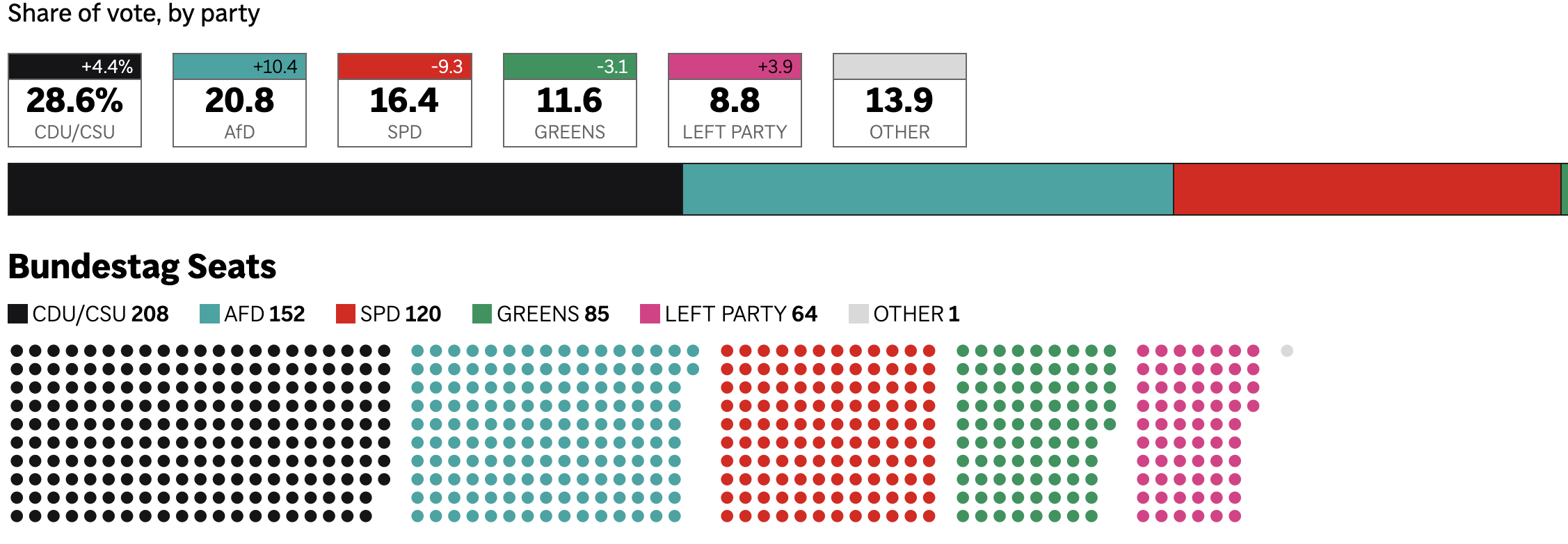 Source: Federal Returning Officer