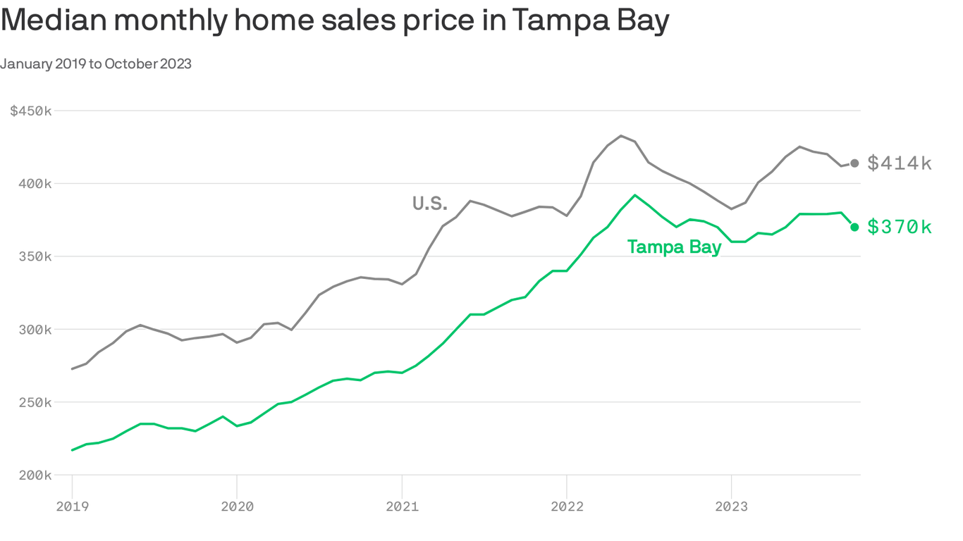 What happened in Tampa Bay's housing market in 2023 - Axios Tampa Bay