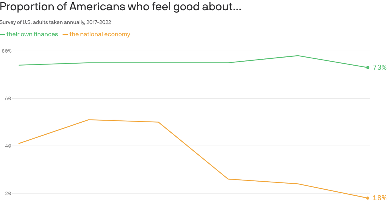 Even A Hot Economy Can't Please Americans